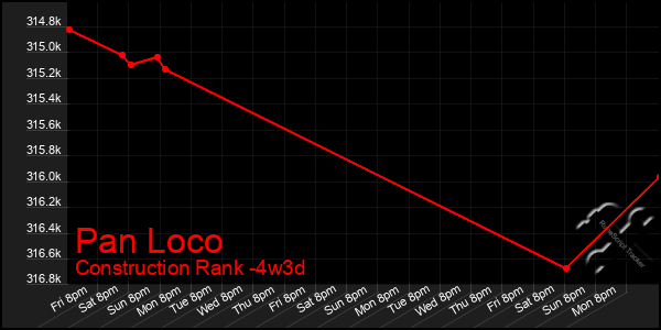 Last 31 Days Graph of Pan Loco