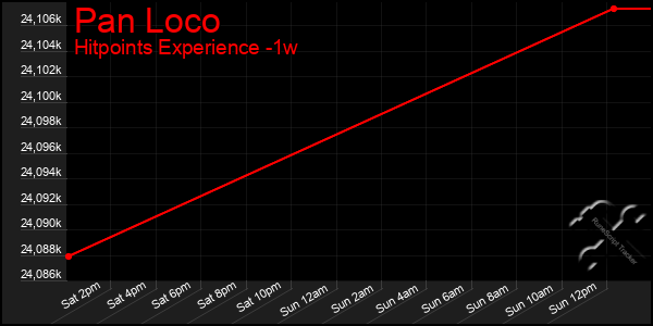 Last 7 Days Graph of Pan Loco