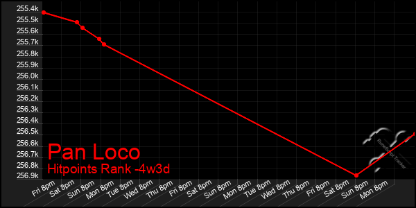 Last 31 Days Graph of Pan Loco