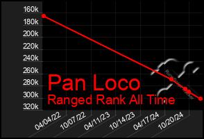 Total Graph of Pan Loco