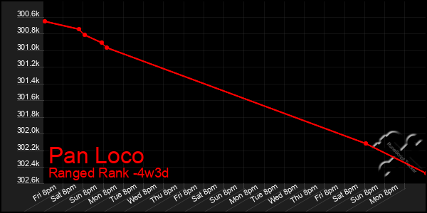 Last 31 Days Graph of Pan Loco