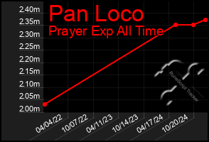 Total Graph of Pan Loco