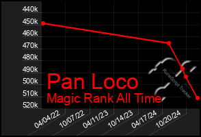 Total Graph of Pan Loco