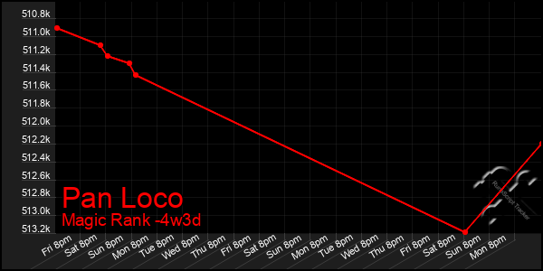 Last 31 Days Graph of Pan Loco