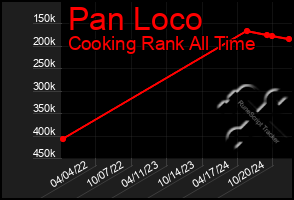 Total Graph of Pan Loco