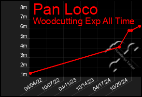 Total Graph of Pan Loco