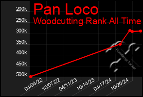 Total Graph of Pan Loco