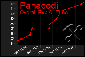 Total Graph of Panacodi