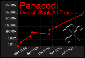 Total Graph of Panacodi