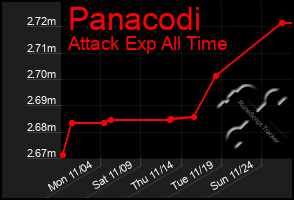 Total Graph of Panacodi