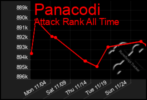 Total Graph of Panacodi