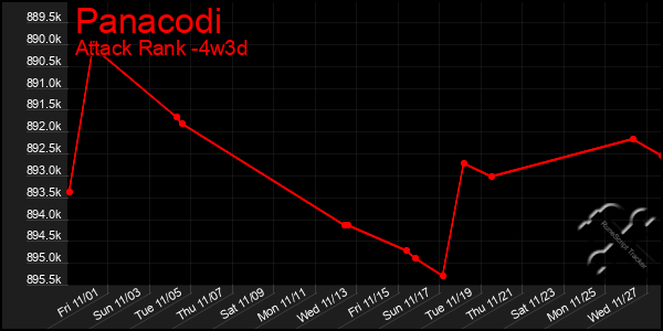 Last 31 Days Graph of Panacodi