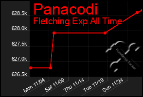 Total Graph of Panacodi