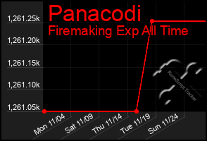 Total Graph of Panacodi