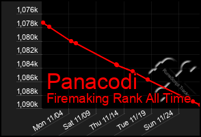 Total Graph of Panacodi