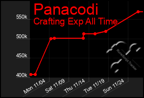 Total Graph of Panacodi