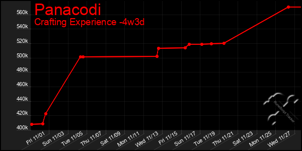 Last 31 Days Graph of Panacodi