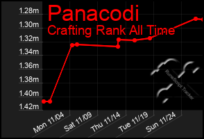 Total Graph of Panacodi