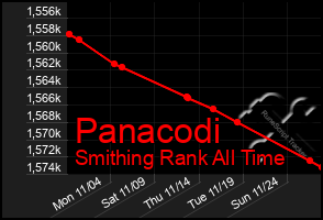 Total Graph of Panacodi