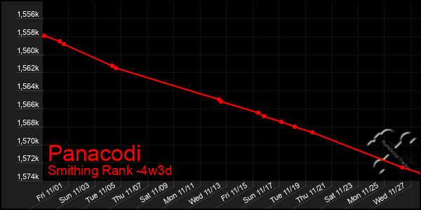 Last 31 Days Graph of Panacodi