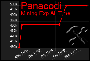 Total Graph of Panacodi