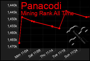 Total Graph of Panacodi