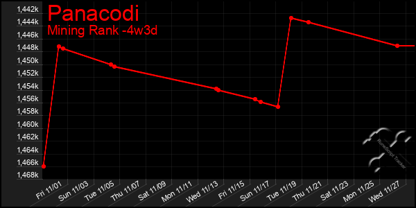 Last 31 Days Graph of Panacodi