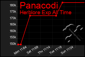 Total Graph of Panacodi