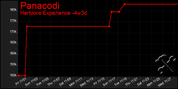 Last 31 Days Graph of Panacodi