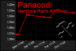 Total Graph of Panacodi