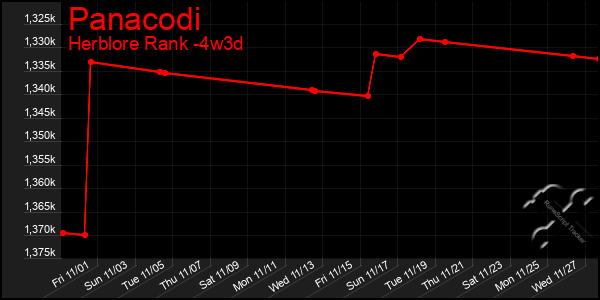 Last 31 Days Graph of Panacodi