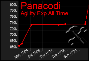 Total Graph of Panacodi