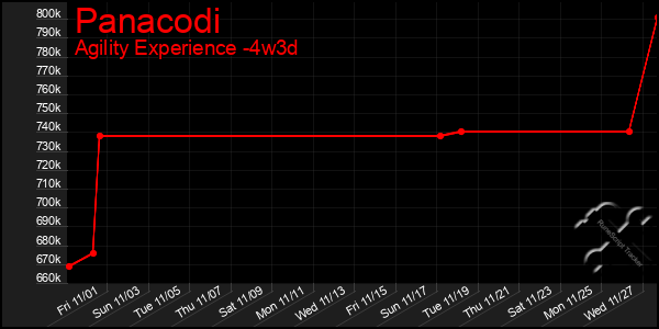 Last 31 Days Graph of Panacodi