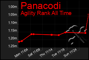 Total Graph of Panacodi