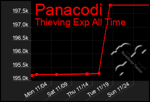 Total Graph of Panacodi