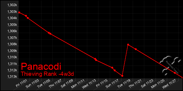 Last 31 Days Graph of Panacodi