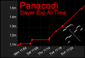 Total Graph of Panacodi