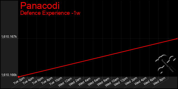 Last 7 Days Graph of Panacodi