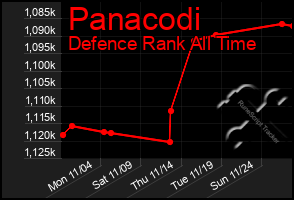 Total Graph of Panacodi