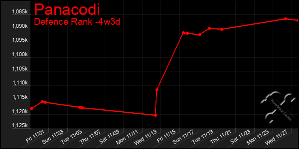 Last 31 Days Graph of Panacodi