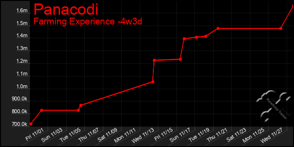 Last 31 Days Graph of Panacodi