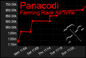 Total Graph of Panacodi