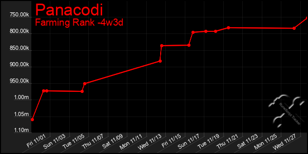 Last 31 Days Graph of Panacodi