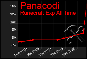 Total Graph of Panacodi