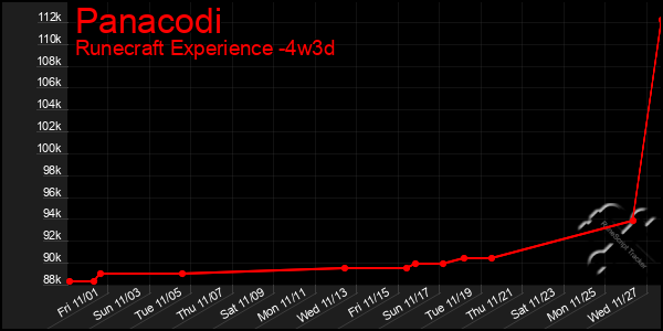 Last 31 Days Graph of Panacodi