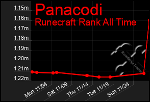 Total Graph of Panacodi