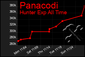 Total Graph of Panacodi