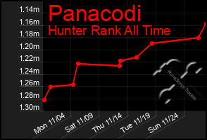 Total Graph of Panacodi