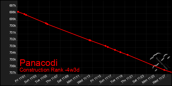 Last 31 Days Graph of Panacodi