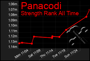 Total Graph of Panacodi